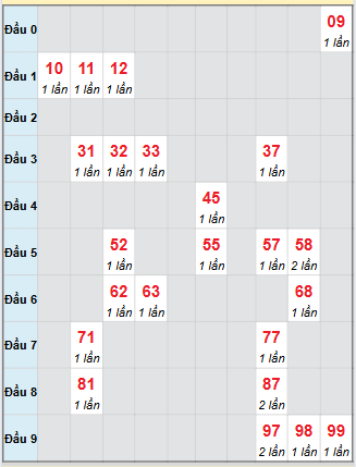 Bạch thủ rơi 3 ngày loto XSDL 21/9/2025 Bạch thủ rơi 3 ngày loto XSDL 21/9/2025