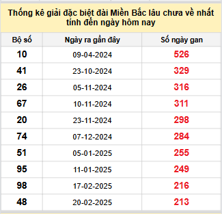 Bảng bạch thủ MB lâu về nhất tính đến 24/9/2025 Bảng bạch thủ MB lâu về nhất tính đến 24/9/2025