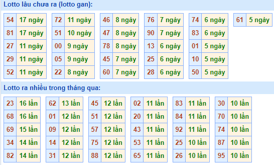 Bảng tần suất lô tô MB ngày 28/9/2025 Bảng tần suất lô tô MB ngày 28/9/2025