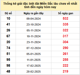 Bảng bạch thủ MB lâu chưa về đến ngày 30/9/2025 Bảng bạch thủ MB lâu chưa về đến ngày 30/9/2025