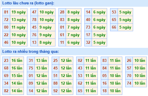 Bảng tần suất lô tô MB hôm nay Bảng tần suất lô tô MB hôm nay