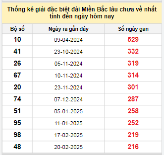 Bảng bạch thủ MB lâu về tính đến 27/9/2025 Bảng bạch thủ MB lâu về tính đến 27/9/2025