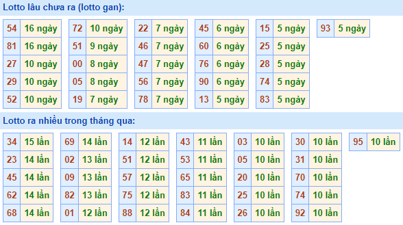 Bảng tần suất loto miền Bắc Bảng tần suất loto miền Bắc
