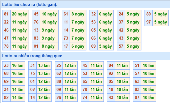 Bảng tần suất lô tô MB hôm nay ngày 1/10/2025 Bảng tần suất lô tô MB hôm nay ngày 1/10/2025