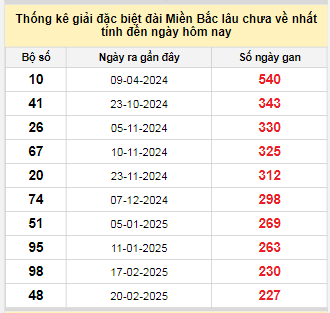 Bảng bạch thủ MB lâu về nhất tính đến 8/10/2025 Bảng bạch thủ MB lâu về nhất tính đến 8/10/2025