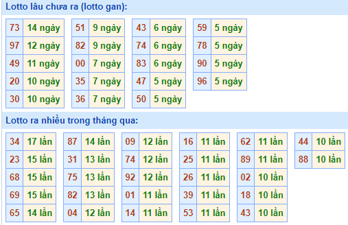 Bảng tần suất lô tô MB hôm nay ngày 8/10/2025 Bảng tần suất lô tô MB hôm nay ngày 8/10/2025