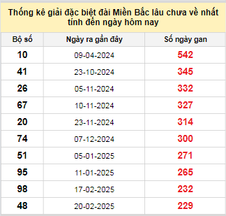 Bảng kê bạch thủ tô miền Bắc lâu về nhất tính đến 10/10/2025 Bảng kê bạch thủ tô miền Bắc lâu về nhất tính đến 10/10/2025