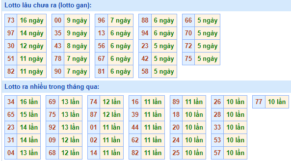 Bảng kê tần suất lô tô miền Bắc hôm nay Bảng kê tần suất lô tô miền Bắc hôm nay