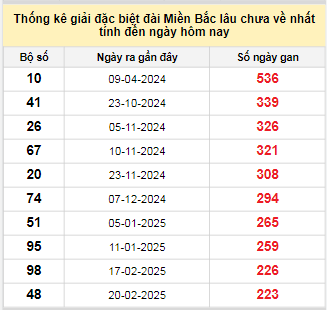 Bảng bạch thủ MB lâu về tính đến 4/10/2025 Bảng bạch thủ MB lâu về tính đến 4/10/2025