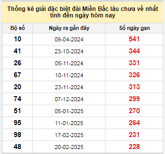 Bảng bạch thủ miền Bắc lâu về nhất tính đến 9/10/2025 Bảng bạch thủ miền Bắc lâu về nhất tính đến 9/10/2025