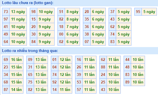 Bảng tần suất lô tô MB hôm nay Bảng tần suất lô tô MB hôm nay