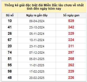 Bảng bạch thủ MB lâu chưa về đến ngày 7/10/2025 Bảng bạch thủ MB lâu chưa về đến ngày 7/10/2025