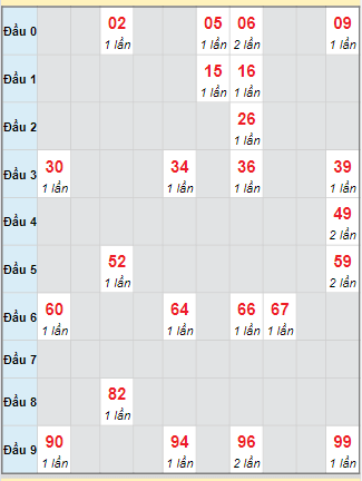 Bạch thủ rơi 3 ngày loto XSBDI 9/10/2025 Bạch thủ rơi 3 ngày loto XSBDI 9/10/2025