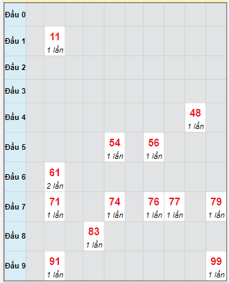 Bạch thủ rơi 3 ngày loto XSQT 9/10/2025 Bạch thủ rơi 3 ngày loto XSQT 9/10/2025