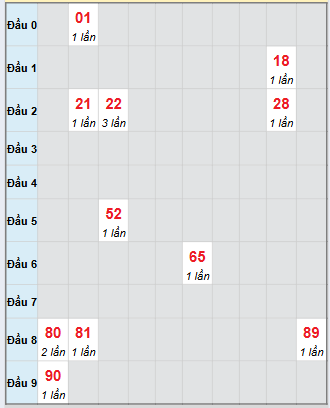 Bạch thủ rơi 3 ngày loto XSDNG 8/10/2025 Bạch thủ rơi 3 ngày loto XSDNG 8/10/2025