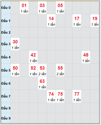 Bạch thủ rơi 3 ngày loto XSKH 8/10/2025 Bạch thủ rơi 3 ngày loto XSKH 8/10/2025