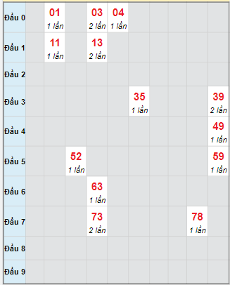 Bạch thủ rơi 3 ngày loto XSDLK 7/10/2025 Bạch thủ rơi 3 ngày loto XSDLK 7/10/2025