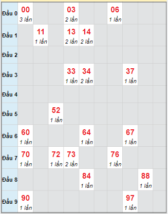 Bạch thủ rơi 3 ngày loto XSQNM 7/10/2025 Bạch thủ rơi 3 ngày loto XSQNM 7/10/2025