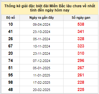 Bảng bạch thủ miền Bắc lâu không về đến ngày 6/10/2025 Bảng bạch thủ miền Bắc lâu không về đến ngày 6/10/2025