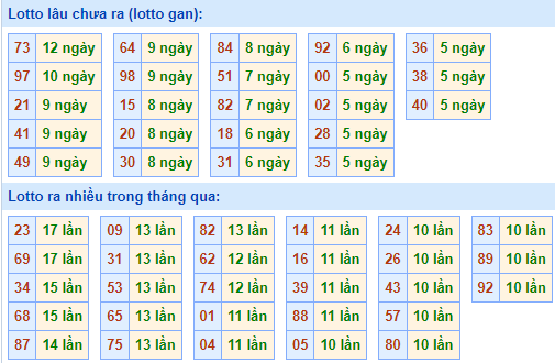 Bảng tần suất lô tô miền Bắc ngày 6/10/2025 Bảng tần suất lô tô miền Bắc ngày 6/10/2025