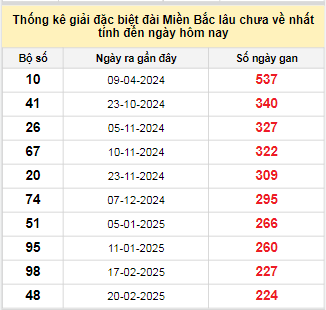 Bảng bạch thủ MB lâu chưa về tính đến 5/10/2025 Bảng bạch thủ MB lâu chưa về tính đến 5/10/2025