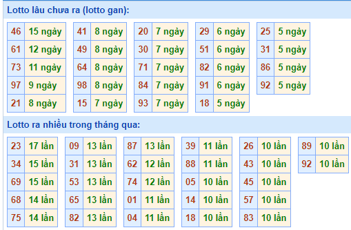 Bảng tần suất lô tô MB ngày 5/10/2025 Bảng tần suất lô tô MB ngày 5/10/2025