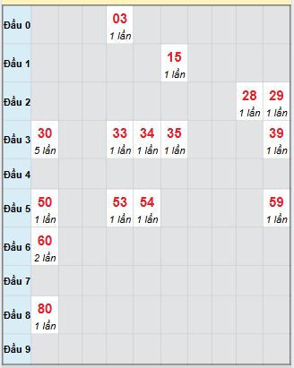 Bạch thủ rơi 3 ngày loto XSDNG 4/10/2025 Bạch thủ rơi 3 ngày loto XSDNG 4/10/2025