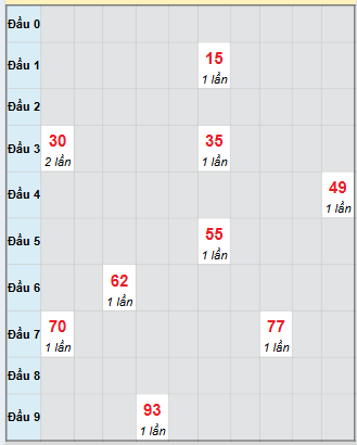 Bạch thủ rơi 3 ngày loto XSDNO 4/10/2025 Bạch thủ rơi 3 ngày loto XSDNO 4/10/2025