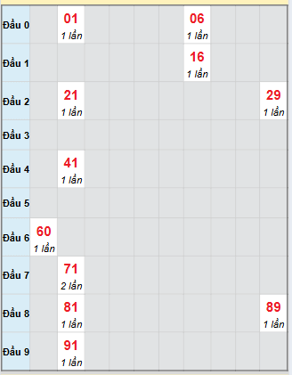 Bạch thủ rơi 3 ngày loto XSQNG 4/10/2025 Bạch thủ rơi 3 ngày loto XSQNG 4/10/2025