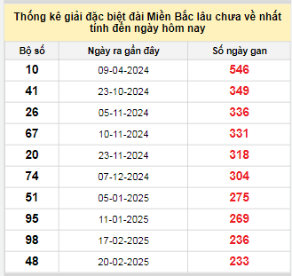 Bảng bạch thủ MB lâu chưa về đến ngày 14/10/2025 Bảng bạch thủ MB lâu chưa về đến ngày 14/10/2025