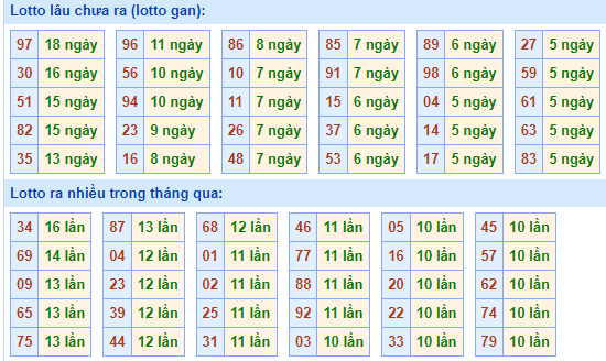 Bảng tần suất lô tô MB hôm nay Bảng tần suất lô tô MB hôm nay