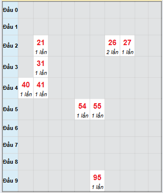 Bạch thủ rơi 3 ngày loto XS Kon Tum 12/10/2025 Bạch thủ rơi 3 ngày loto XS Kon Tum 12/10/2025