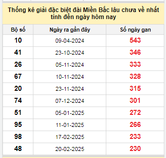 Bảng bạch thủ MB lâu về tính đến 11/10/2025 Bảng bạch thủ MB lâu về tính đến 11/10/2025