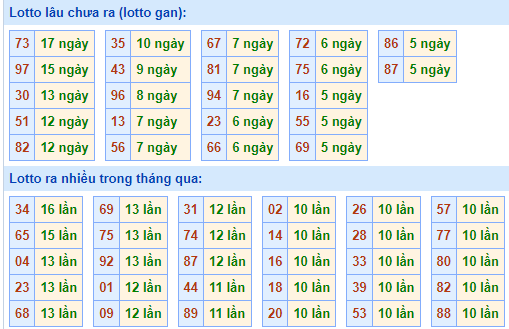 Bảng tần suất loto miền Bắc Bảng tần suất loto miền Bắc