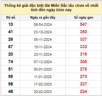 Bảng bạch thủ MB lâu về nhất tính đến 15/10/2025 Bảng bạch thủ MB lâu về nhất tính đến 15/10/2025
