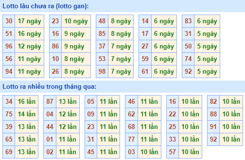 Bảng tần suất lô tô MB hôm nay ngày 15/10/2025 Bảng tần suất lô tô MB hôm nay ngày 15/10/2025